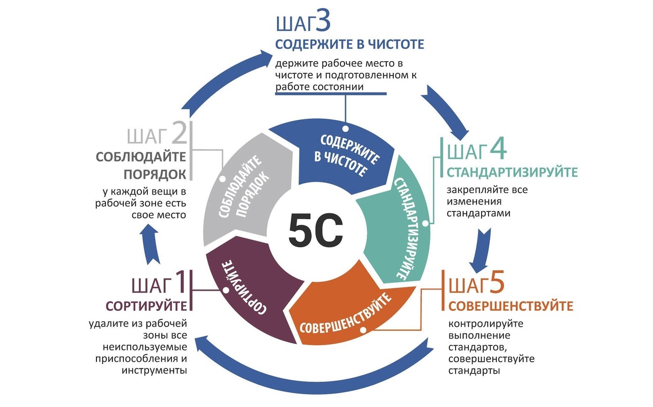 Развитие производственной системы 5С на Коломенском заводе